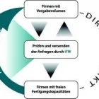 Unternehmen 12 Bild IFW FERTIGUNGSAUSLASTUNG E.K. - NEUKUNDENGEWINNUNG Metallwaren Hersteller am Frankfurt Am Main HE